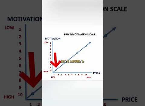 Make More $$ By Understanding THIS